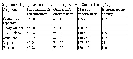 обзор зарплат в ит 2017  спб программист Java в санкт-петербурге